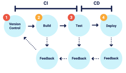 Prosessdiagram for CI-prosess: Et flytskjema som viser trinnene involvert i den kontinuerlige integrasjonsprosessen.